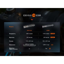 Фонарь ручной Fenix E35R фото 18