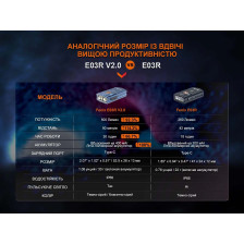Фонарь наключный Fenix E03R V2.0 синий фото 15