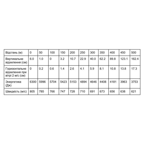 Патрон STS кал. 338 Lapua Magnum куля SMK HPBT, маса 19.44 гр/300 гран фото 2