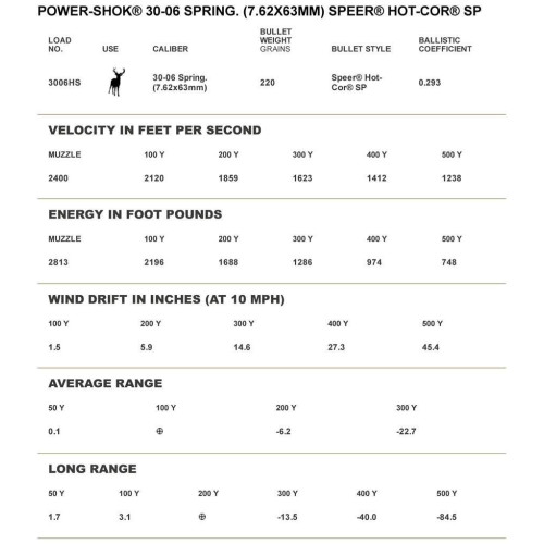 Патрон Federal Power-Shok кал. 30-06 куля Hot-Cor SP, маса 14.25 гр/220 гран фото 2