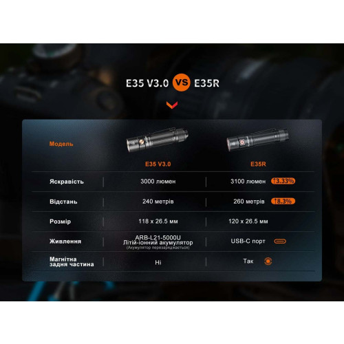 Фонарь ручной Fenix E35R фото 18