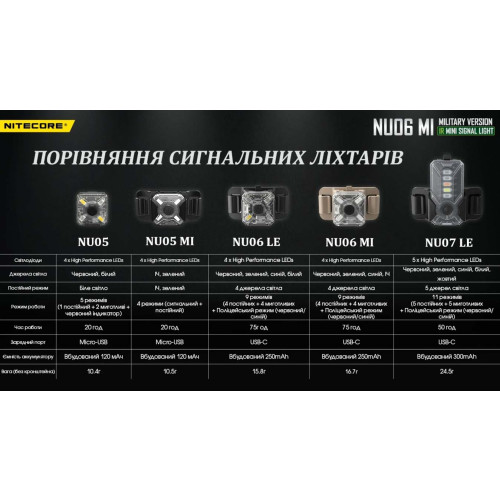 Ліхтар налобний Nitecore NU06 MI фото 21