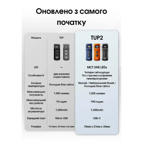 Ліхтар наключний Nitecore TUP2 MCT помаранчевий фото 24