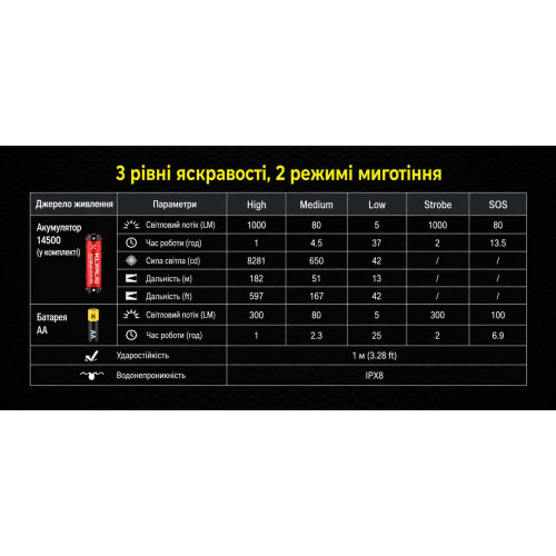 Ультракомпактный фонарь Klarus XT1A 1000 лм/920 mAh Black фото 17