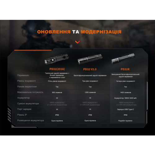 Фонарь ручной Fenix PD32R фото 21