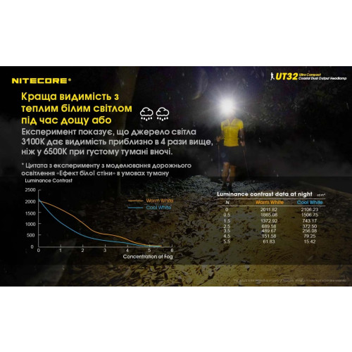 Ліхтар налобний Nitecore UT32 фото 10