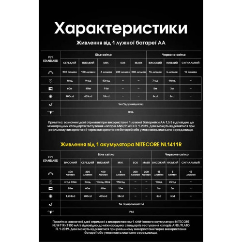 Ліхтар налобний Nitecore HA15 UHE фото 21