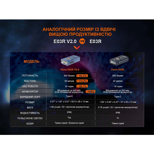 Фонарь наключный Fenix E03R V2.0 серый фото 19