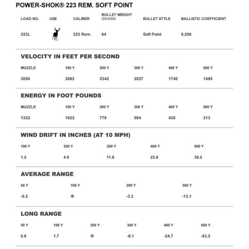 Патрон Federal Power-Shok кал. 223 Rem куля JSP, маса 4.15 гр/64 гран фото 2