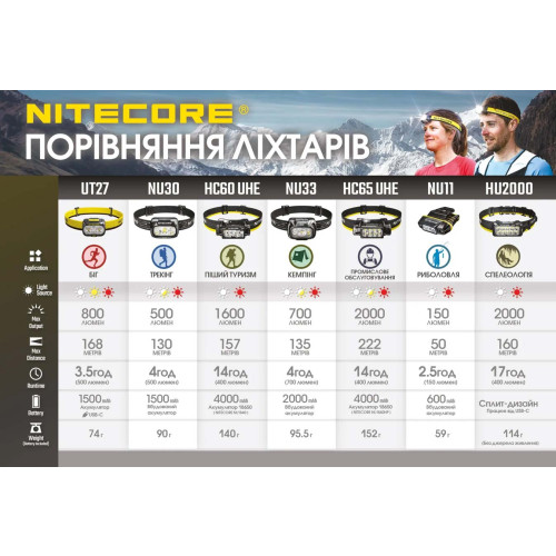 Ліхтар налобний Nitecore NU30 2024 фото 22