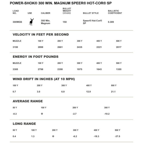 Патрон Federal Power-Shok кал. 300 Win Mag куля Hot-Cor SP, маса 9.7 гр/150 гран фото 3